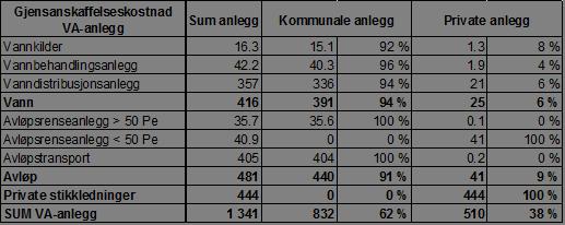 Gjenanskaffelseskostnader Totalt: 1 341 milliarder kr.