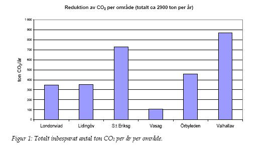 Miljø Hovedmålsettingen med prosjektet var å minske utslippene av CO2. Gjennom å gjøre om samordningen slik at trafikken flyter så bra som mulig minskes CO2 utslippene.