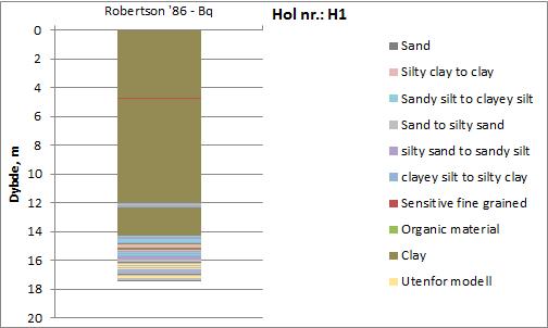 Vedlegg 14 Tolket jordprofil fra trykksondering