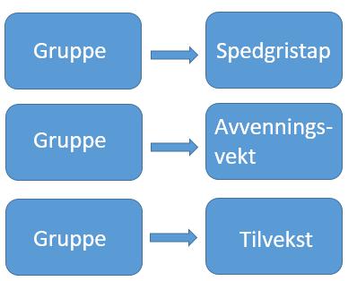 Materiale og metode 3.7 Statistisk bearbeiding For å bearbeide resultatet ble programmene Microsoft Office Excel, og IBM SPSS.