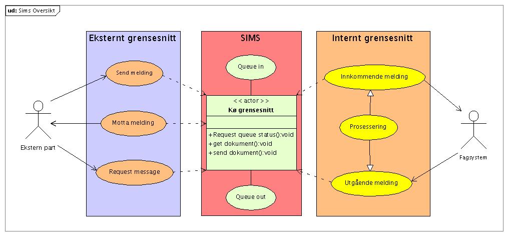 Innledning SIMS er Statens Innkrevingssentral's sentrale system for elektronisk samhandling.