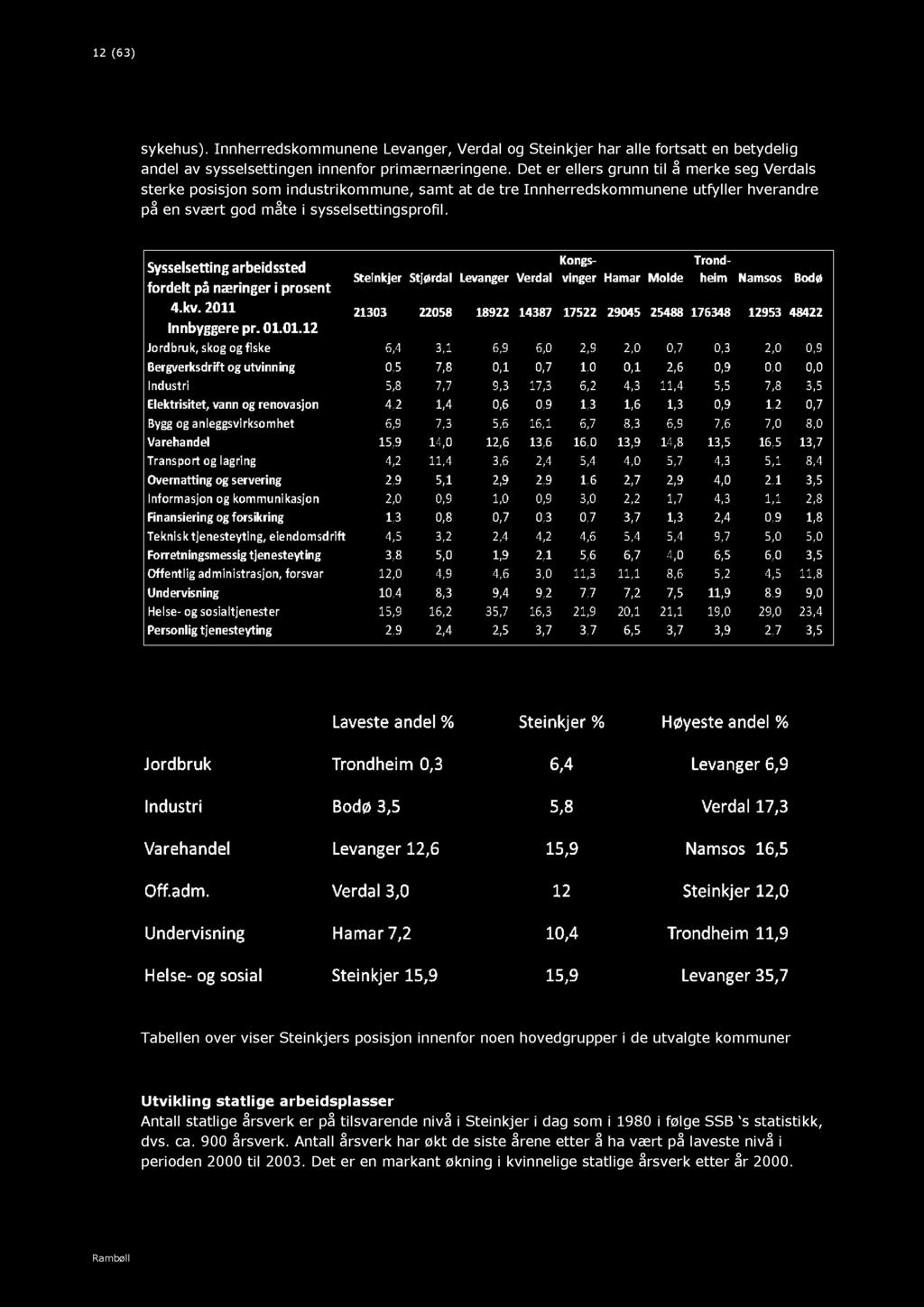 Tabell 3 :Sysselsetting arbeidssted utvalgte kmmuner Tabell 4 :Steinkjers psisjn næringsgrupper Tabell en ver viser Steinkjers psisjn innenfr nen hvedgrupper i de utvalgte kmmuner Utvikling statlige