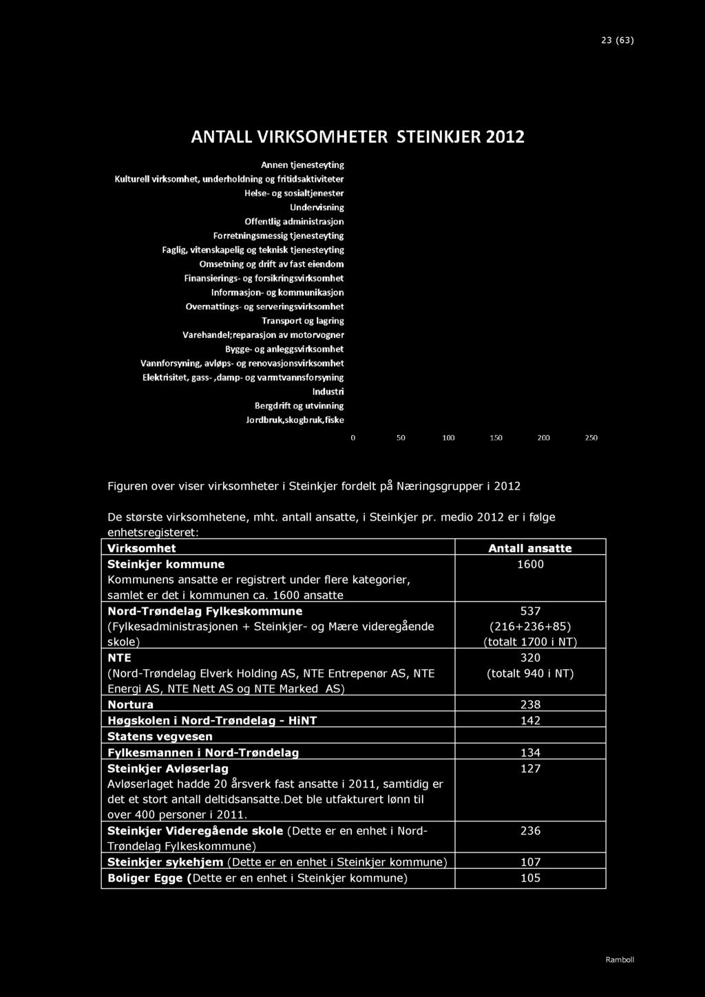 23 ( 63 ) Figur 8 :Virksmheter i Steinkjer Figur en ver viser v irksmheter i Steinkjer frdelt på Næringsgrupper i 2012 De største virksmhetene, mht. antall ansatte, i Steinkjer pr.