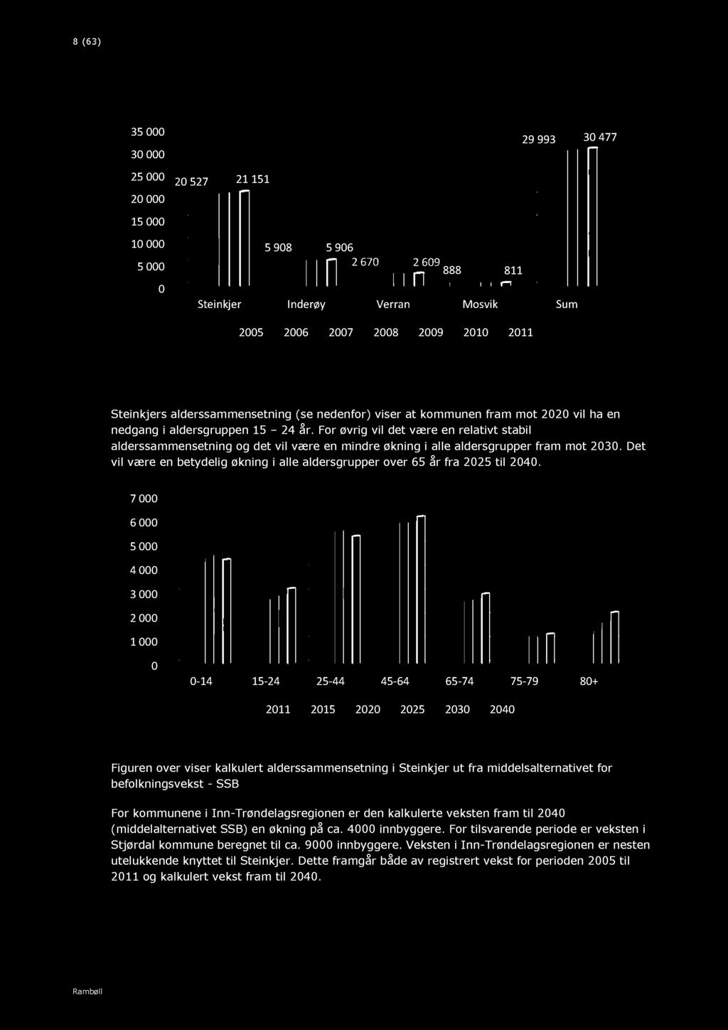 Fr øvrig vil det være en relativt stabil alderssammensetning g det vil være en mindre økning i alle aldersgrupper fram mt 2030.