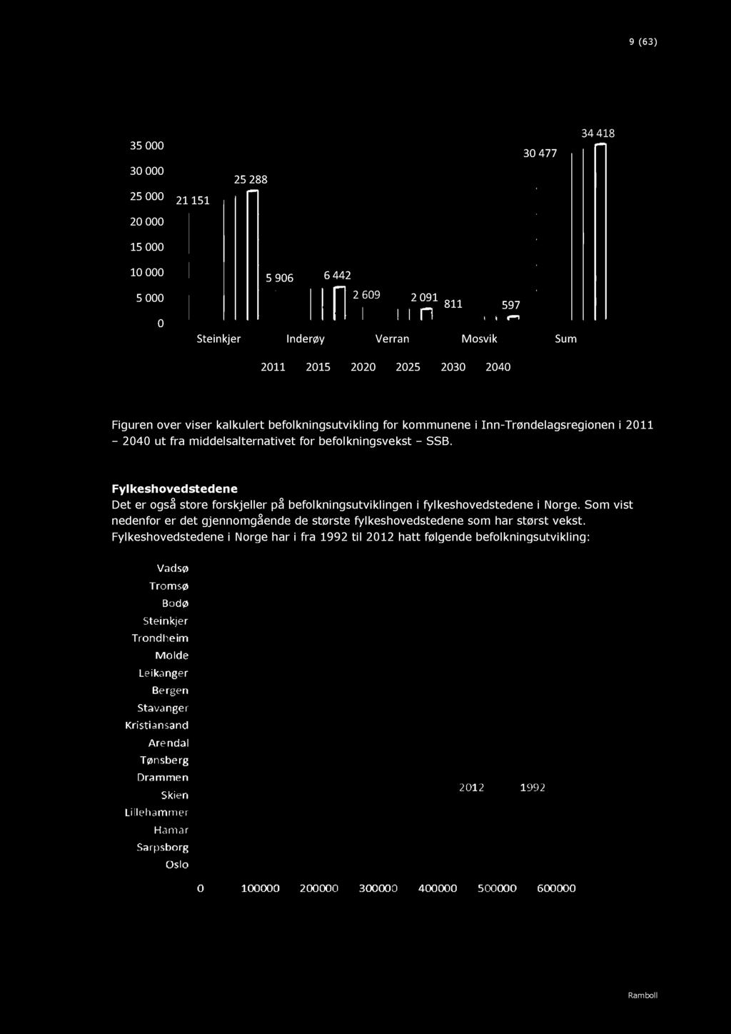 9 ( 63 ) 35 000 30 000 25 000 20 000 15 000 21 151 25 288 30 477 34 418 10 000 5 000 0 5 906 6 442 2 609 2 091 811 597 Steinkjer Inderøy Verran Msvik Sum 2011 2015 2020 2025 2030 2040 Figur 5