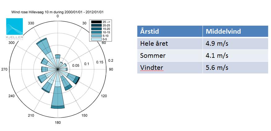 Vindroser og