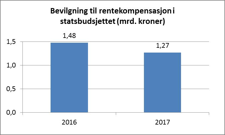 Rentesatsen i rentekompensasjonsordningene endres for tilsagn gitt før 2015 Harmonisering av satsene mellom gamle og nye tilsagn Kompensasjonen knyttes direkte mot flytende