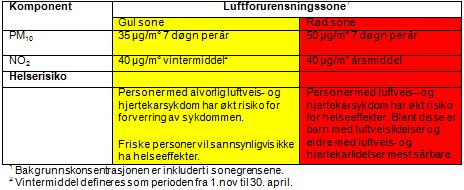 10 Utredning av luftkvalitet: Kommunedelplan for ny tverrforbindelse og ny forbindelse til Kvaløya For svevestøv (PM10) er det angitt en grenseverdi for henholdsvis gul og rød sone som kan