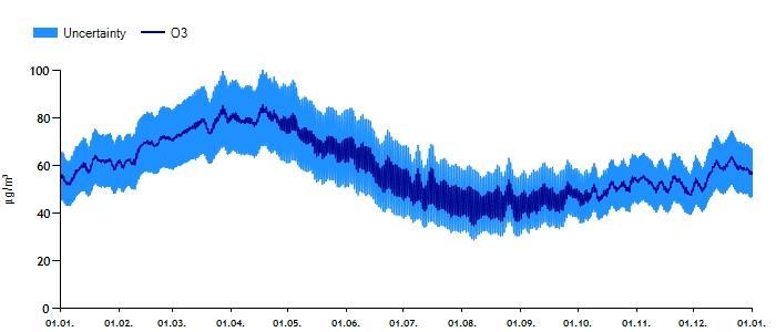 Timevis genererte verdier for PM10, NO₂ og O3 er gitt i Figur 5, Figur 6 og Figur 7.