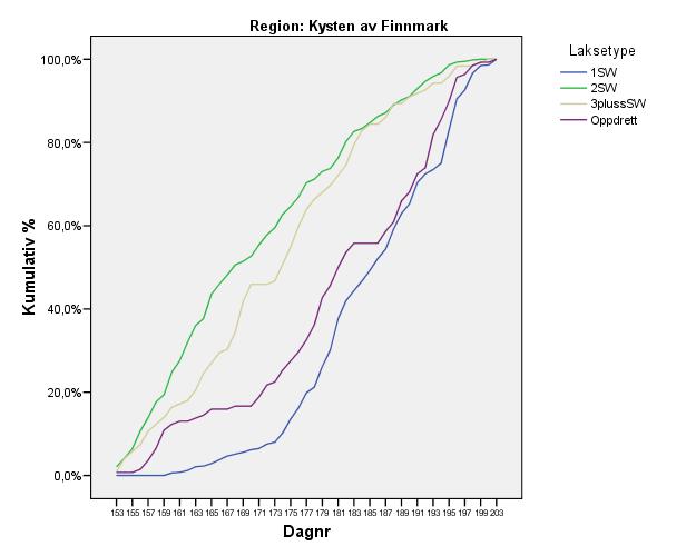 Figur 6.1. Kumulativ fangst av laks fra 1. juni (dag 153) til og med 4.