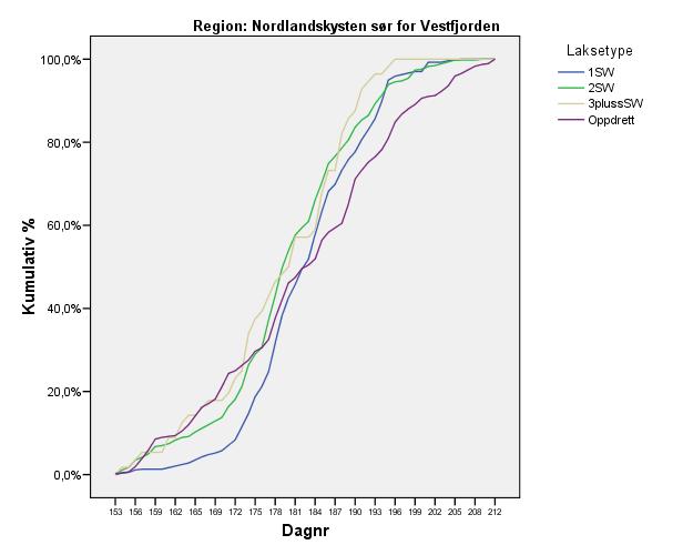 Figur 6.4. Kumulativ fangst av laks fra 1. juni (dag 153) til og med 4.