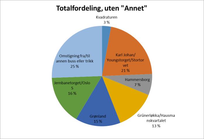 Gående/syklende Da tiltaket gir et forenklet trafikkbilde og en minskning av kjøretøy som trafikkerer deler av strekningen vil forholdene for gående og syklende lokalt bli forbedret.