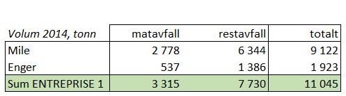 2.2 SPESIELLE OPPGAVER KNYTTET TIL ENTREPRISE 1 2.2.1 Beskrivelse av omlastingsfunksjonen i entreprise 1 På Mile og Enger skal oppdragstaker også utføre omlasting av restavfall og matavfall i tillegg til den generelle driften av stasjonen.