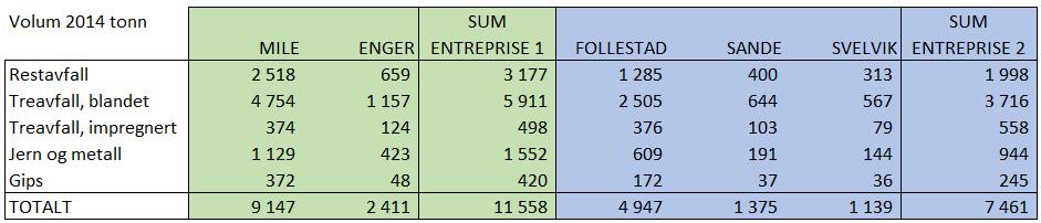 3 SPESIFIKASJON FOR TRANSPORT OG AVSETNING AV AVFALL ALLE ENTREPRISER 3.