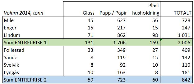 Tabell 8 Mengder til transport til omlastingspunkt, tonn 2014. Oppdragstaker må stille med egnet transportutstyr og egne containere til denne transporten.