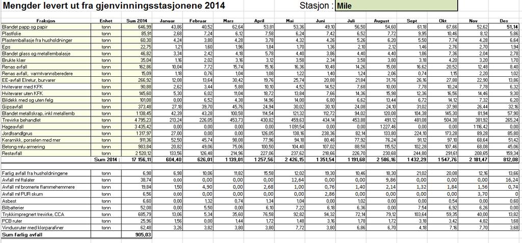 Vedlegg B Volum per stasjon per