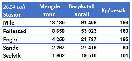 Mengdene over er totalt hva som skal håndteres på stasjonene er splittet i hva som skal avsettes i de forskjellige entreprisene, hva som skal transporteres, hva som kun skal håndteres på stasjonene