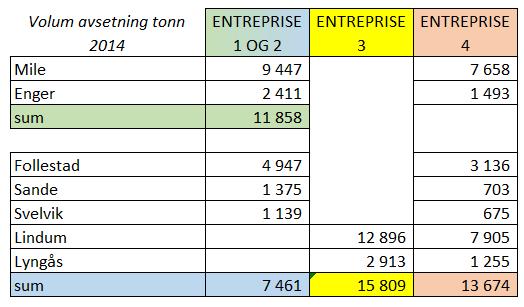 I vedlegg B til dette dokument, finner man mengder for hver stasjon fordelt per avfallstype og måned for 2014. Tabell 2 Avfallsmengder avsetning, omlasting og kun transport (2014).