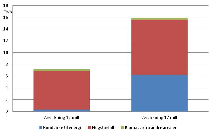 Potensialet for økt biomasseusak fra skog i Norge Balansekvantumet i Norge er ca 17 mill m 3 med dagens vern og miljørestriksjoner Dagens avvirkning er rundt 12 mill m 3 inkludert ved, lite bruk av