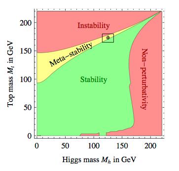 Vi lever i et metastabilt univers Gitt at det ikke «skjer» noe mellom vår energiskala (~200GeV) og