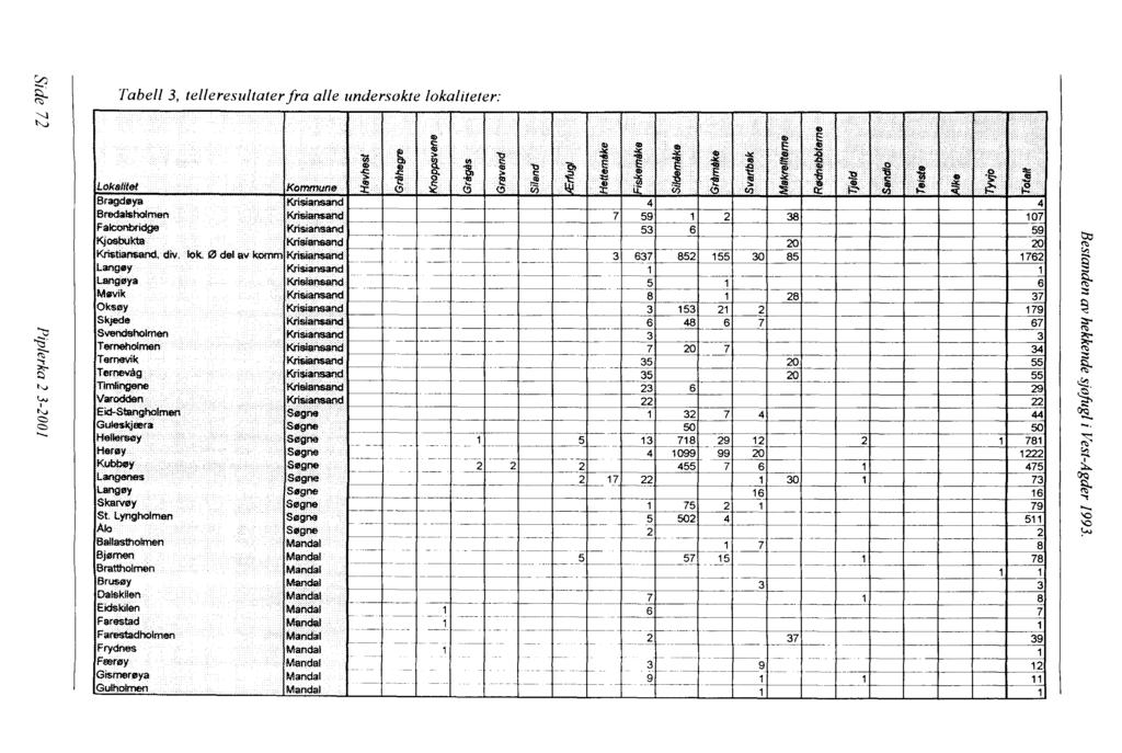 V) ;:j "'v -... t N y, N Tabell 3, telleresultater fra alle undersøkte lokaliteter:! i! i! i 'ti ' C: i Lokal/tet Kommune c5 i! [L!