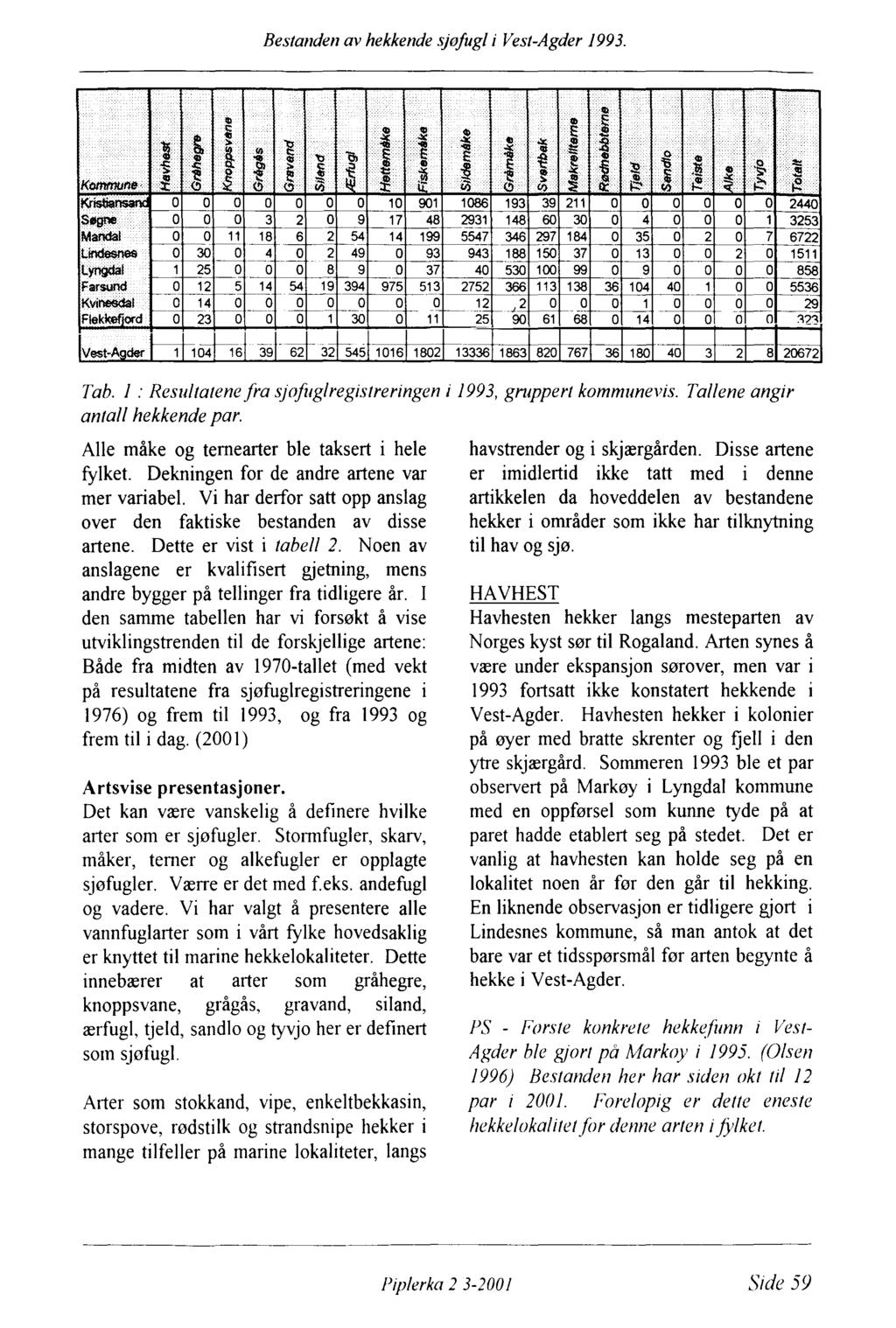 Bestanden av hekkende sjøfugl i Vest-Agder 1993..... :.... CD I..... Ill CD I i i! i : E I Il li l I i I I I.. 0 It!,.::::: i i 1 l @ CD.c: Il! " i I i! '6.. -,l!! F f! I!!. Kristiansffi 0 0 0 0 0 0 0 10 901 1086 193 39 211 0 0 0 0 0 0 2440 Kommttf'le; 0 (:)!