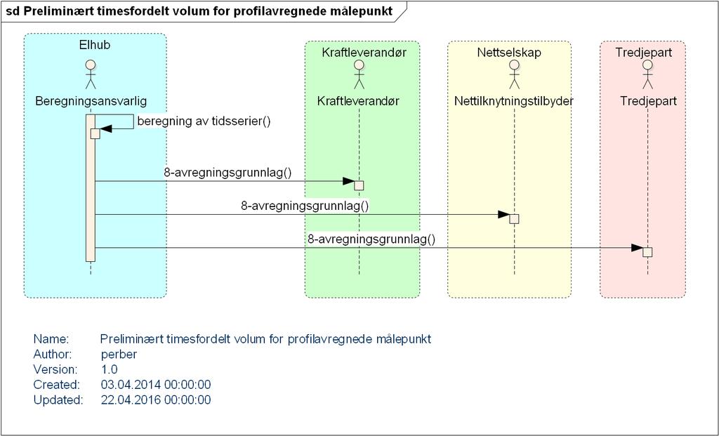 kunne fordele forbruket. Siden dette forbruket ikke var med i balanseavregningen vil Elhub først ta med denne endringen inn i avviksoppgjøret. 3.