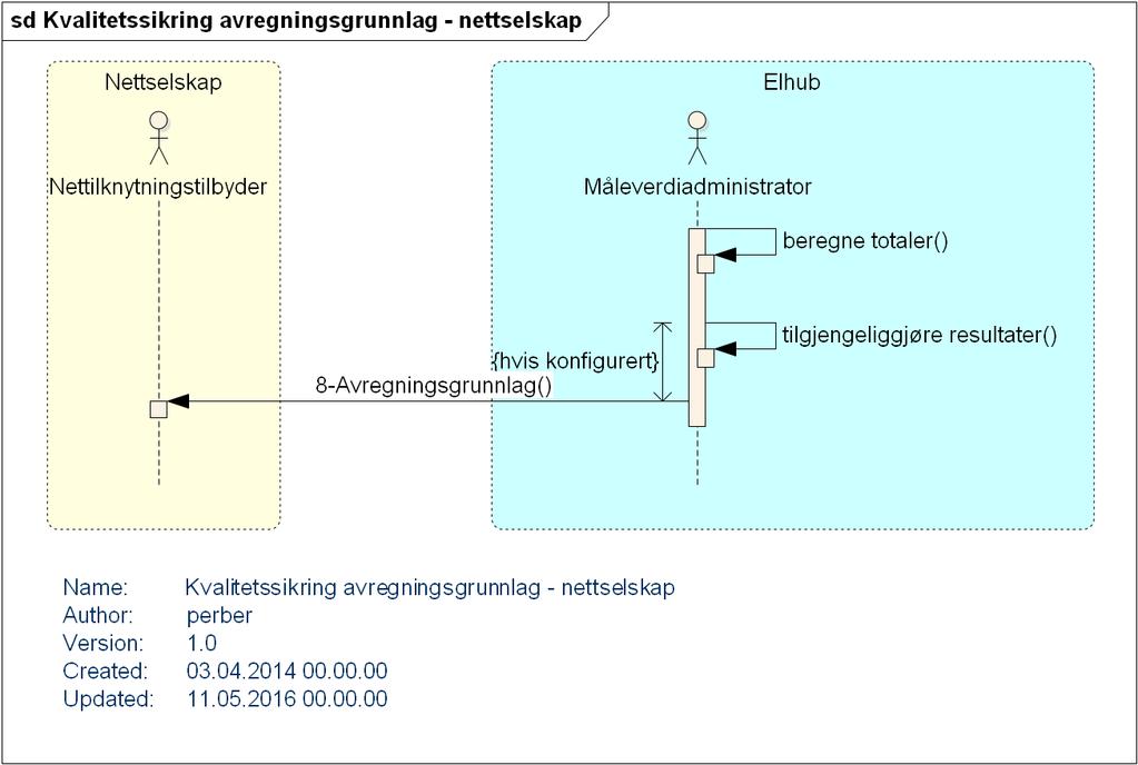 innsendte måleverdier trenger endring, gjøres det ved hjelp av BRS-NO-312 Oversendelse av måleverdier for profilavregnede målepunkt eller BRS-NO-313 Oversendelse av volumserier for målepunkt.