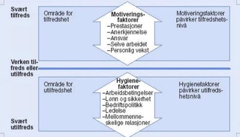 Herzberg tofaktorteori Som vi kan se av modellen er det flere ulike faktorer som går inn under motiveringsfaktorene. Blant annet prestasjoner, anerkjennelse, ansvar, selve arbeidet og personlig vekst.