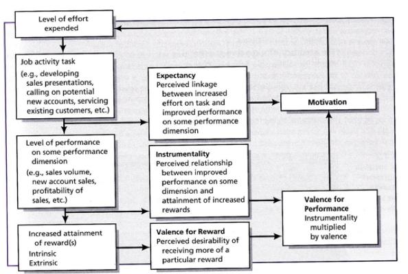 Vi velger å knytte Johnston og Marshall modell til insentiver, fordi den viser den psykologiske prosessen som er med på å styre motivasjonen som en selger har ovenfor en arbeidsoppgave.
