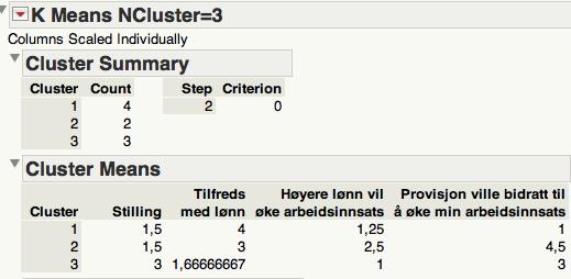 Resultatet vi fikk var tre clustere (grupperinger) som tydelig skiller seg fra hverandre. Som vi ser av tabellen Cluster means består cluster 1 og cluster 2 både av selgere og optikere.