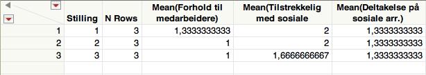 4.6.3 Arbeidsmiljø For å undersøke kategorien arbeidsmiljø valgte vi ut variablene Arbeidsmiljø er viktig for min arbeidsinnsats, Jeg blir motivert av mine medarbeidere og Jeg samarbeider godt med