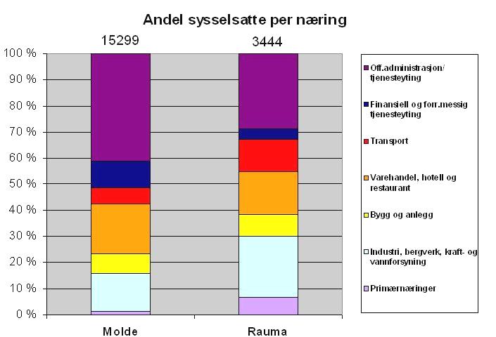 3.4.4 Næringsstruktur I transportkorridoren Åndalsnes Molde er Molde den klart største handelsbyen, men også Åndalsnes tilbyr sine innbyggere et stort utvalg butikker.