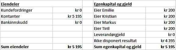 16 Resultatregnskapet bærer preg av liten aktivitet i perioden og at alle produksjons og salgsaktivitetene er planlagt for April. Per 15.03.16 har Alltid Tørr et årsresultat på kr 4395.