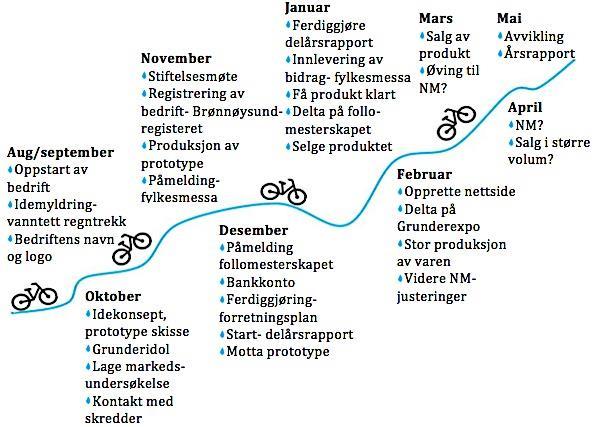 9 Vi i er svært fornøyde med ferdigstilling av produktet vårt. Siden september har vi skissert prototypen og fått lagd den via vår skredder.