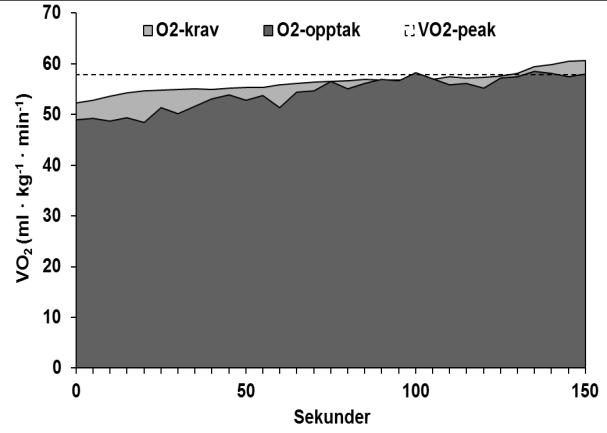 3: Eksemplifisering av forskjellen de første 150 s av 600 m sprinttest fra hvile (A) (Losnegard, Myklebust, & Hallén, 2012), og de siste 150 s (800 m) av 1000 m prestasjonstest for MUT posttest