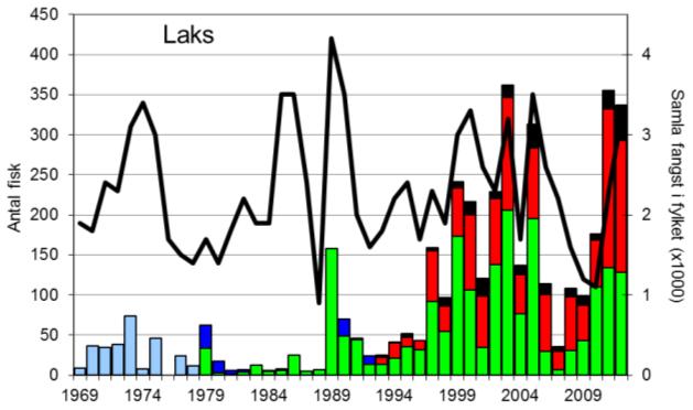 FANGST OG SKJELPRØVAR I DALEELVA I perioden 1969-2012 var gjennomsnittleg årsfangst 93 laks (snittvekt 3,4 kg) og 313 sjøaurar (snittvekt 0,8 kg).