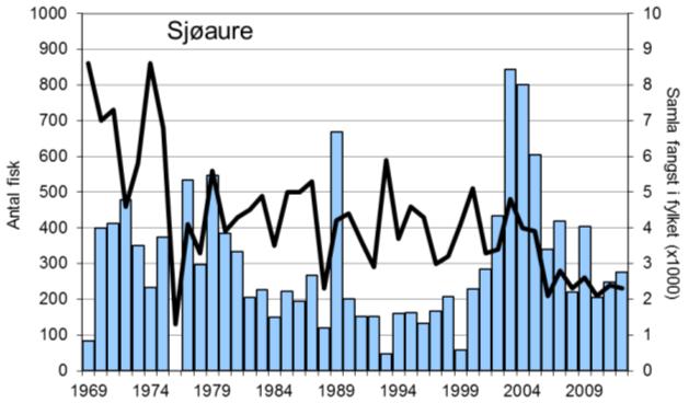 Dette var det dårlegaste resultatet sidan 1992. På grunn av dei dårlege fangstane av villaks i 2007, vart villaksen etter lokalt initiativ freda frå midt i juli.