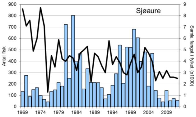 I 2012 vart det fanga 242 laks, som er nær ei halvering i høve til det svært gode resultatet i 2011.