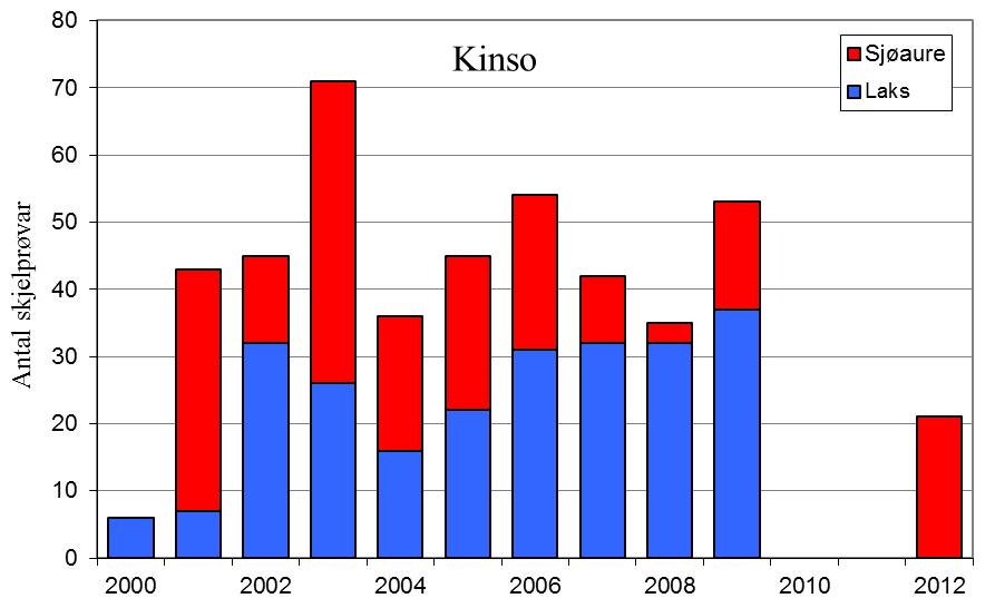 Fangst av laks og sjøaure i Opo i perioden 1969-2009 (antal, søyler).