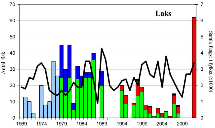 FANGST OG SKJELPRØVAR I OMVIKEDALSELVA I perioden 1969-1989 vart det i gjennomsnitt fanga 24 laks og 98 sjøaure per år (figur 1, stolpar).