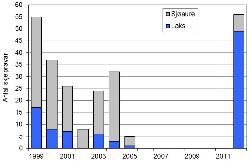 av fylket. FIGUR 1. Fangst i antal (stolpar) og snittvekt i kg (linje) av laks og sjøaure i Omvikedalselva i perioden 1969-2012.