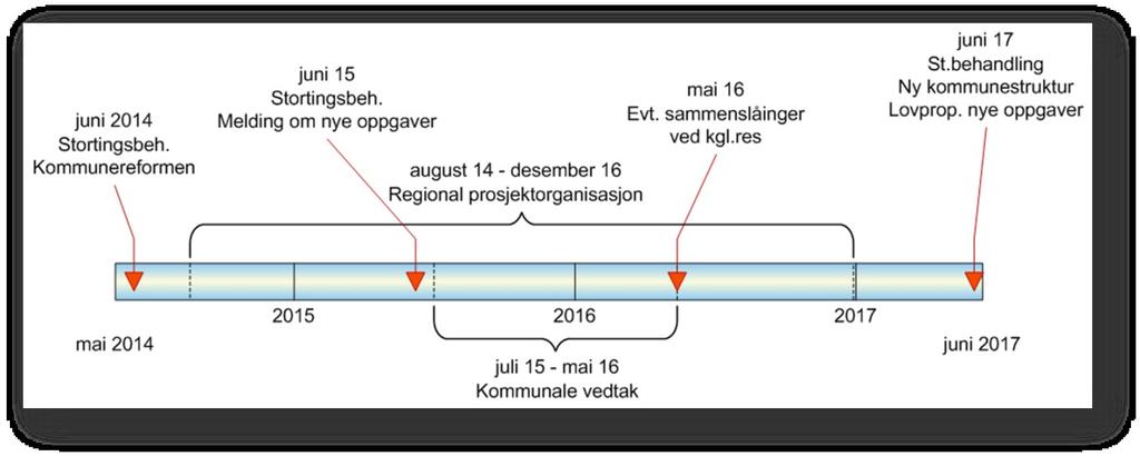 gjennomføring. Grunna signal om at regjeringa ville setje kommunestruktur på dagsorden stoppa den lokalt initierte prosessen opp.