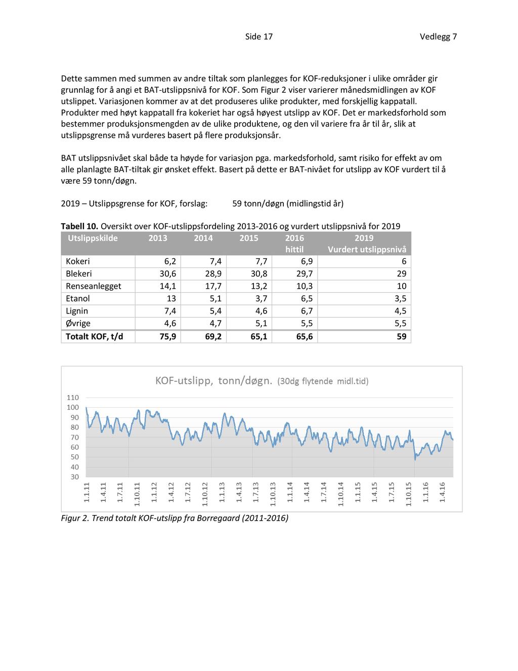 Side 17 Vedlegg 7 Dette sammen med summen av andr e tiltak som planlegges for KOF reduksjoner i ulike områder gir grunnlag for å angi et BAT utslippsnivå for KOF.
