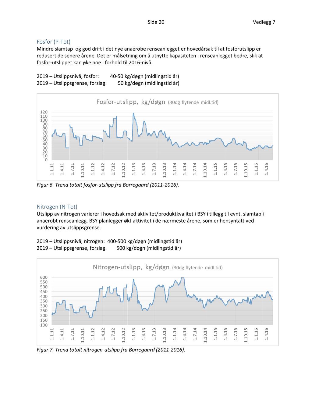Side 20 Vedlegg 7 Fosfor (P Tot) Mindre slamtap og god drift i det nye anaerobe re nseanlegget er hovedårsak til at fosforutslipp er redusert de senere årene.