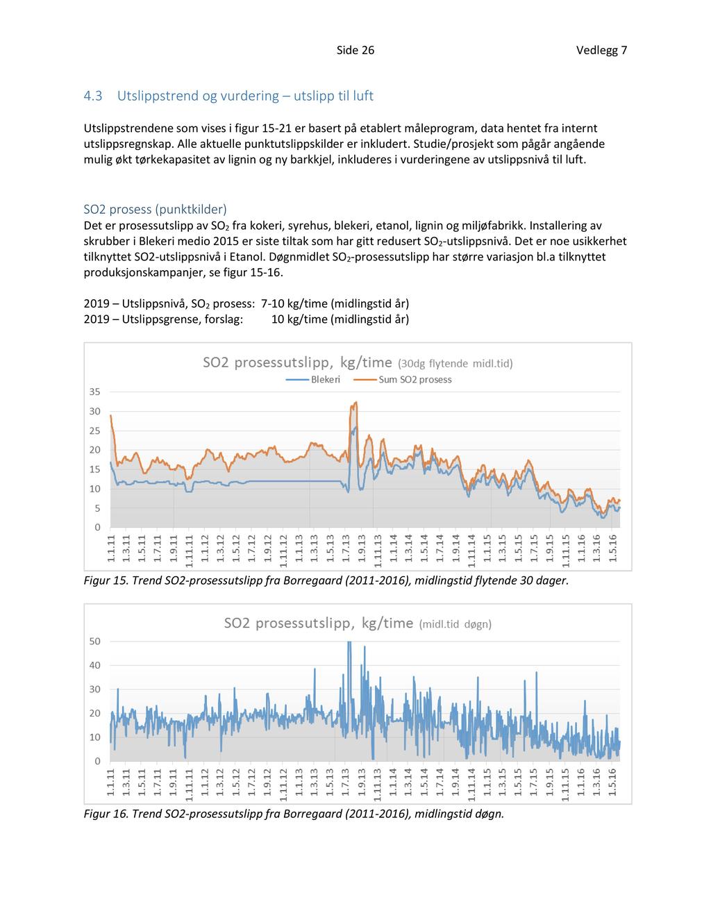 Side 26 Vedlegg 7 4.3 Utslippstrend og vurdering utslipp til luft Utslippstrendene som vises i figur 15 21 er basert på etablert måleprogram, data hentet fra internt utslippsregnskap.