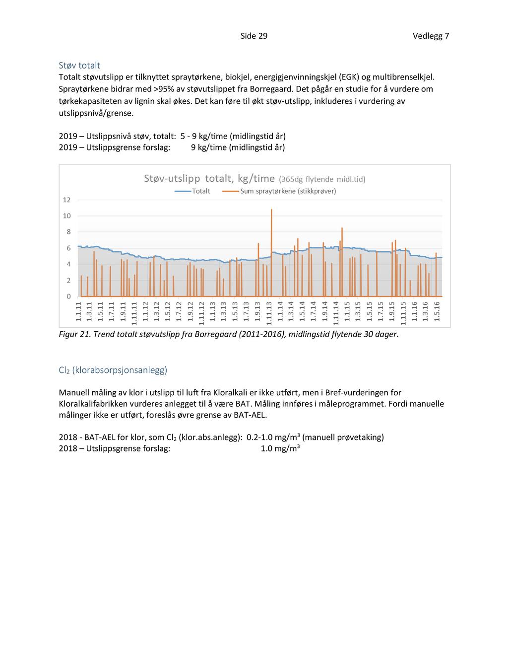 Side 29 Vedlegg 7 Støv totalt Totalt støvutslipp er tilknyttet spraytørkene, biokjel, energigjenvinningskjel (EGK) og multibrenselkjel. Spraytørkene bidrar med >95% av støvutslippet fra Borregaard.