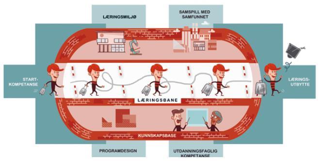 Studenten i sentrum for tilsynsarbeidet NOKUT undersøker læringsprosessen i hele læringsbanen: o Hva