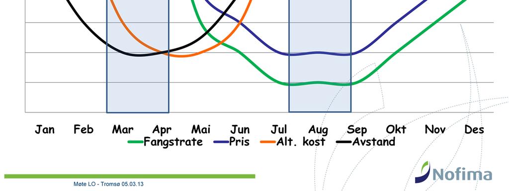 det vil si tap av inntekter fra andre bestander (grønn linje)- er på sitt laveste og avstanden mellom felt og kjøper er på sitt