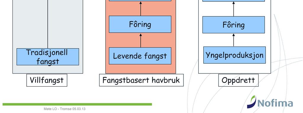 Så har vi den moderne form for matproduksjon det industrialiserte landbruket flyttet på hav i form av akvakultur.